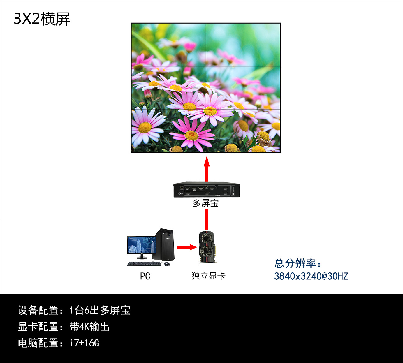 3x2多屏宝拓扑图.jpg