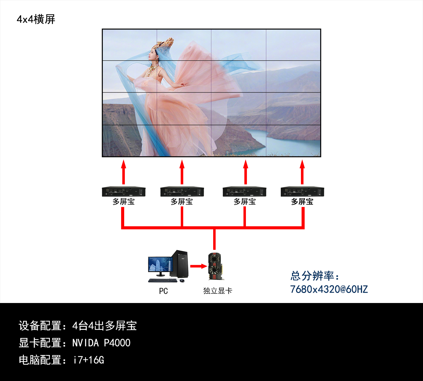 4x4多屏宝拓扑图.jpg