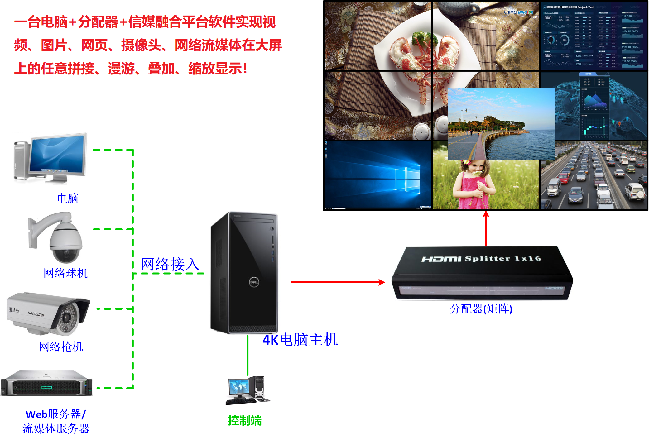 无限开窗软件  融媒体开窗软件 组网连接设备框图
