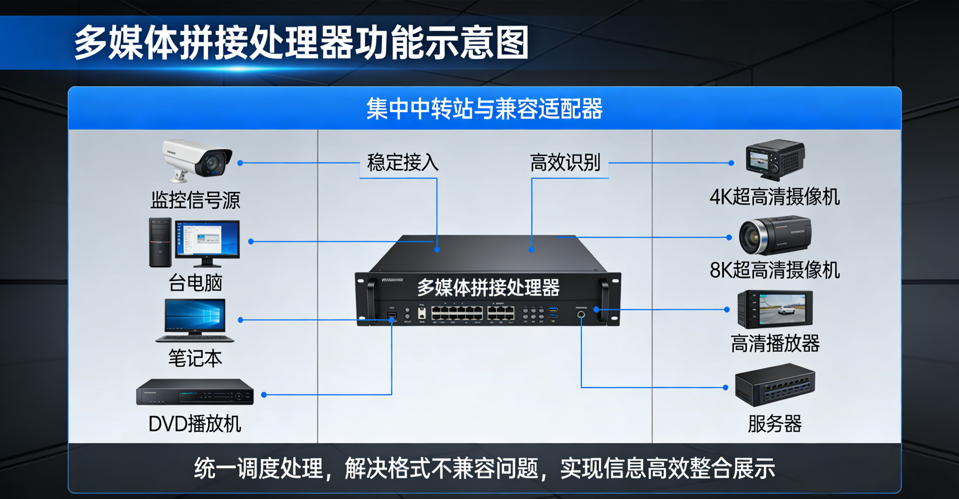 多媒体拼接处理器