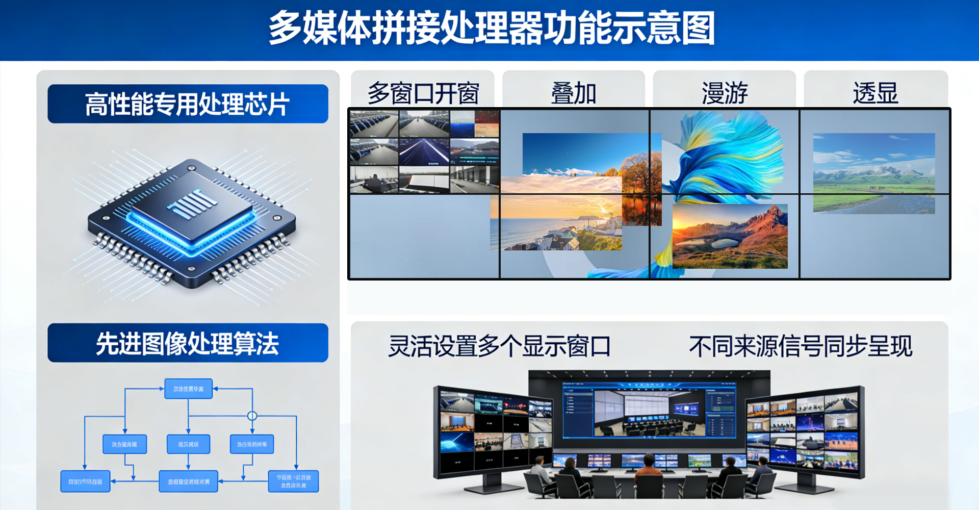 多媒体拼接处理器